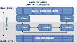 CMMI的實(shí)施流程