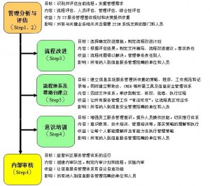 ISO20000實(shí)施步驟