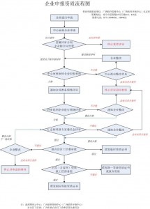 廣西系統(tǒng)集成企業(yè)申報流程